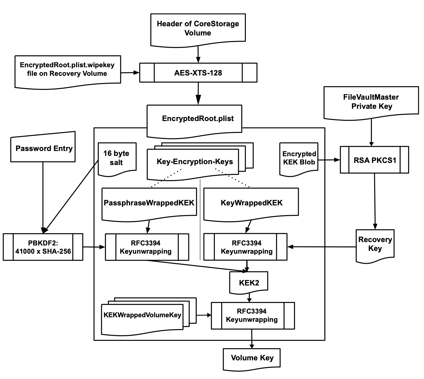 The key derivation process