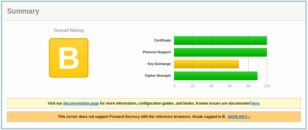 Qualys B